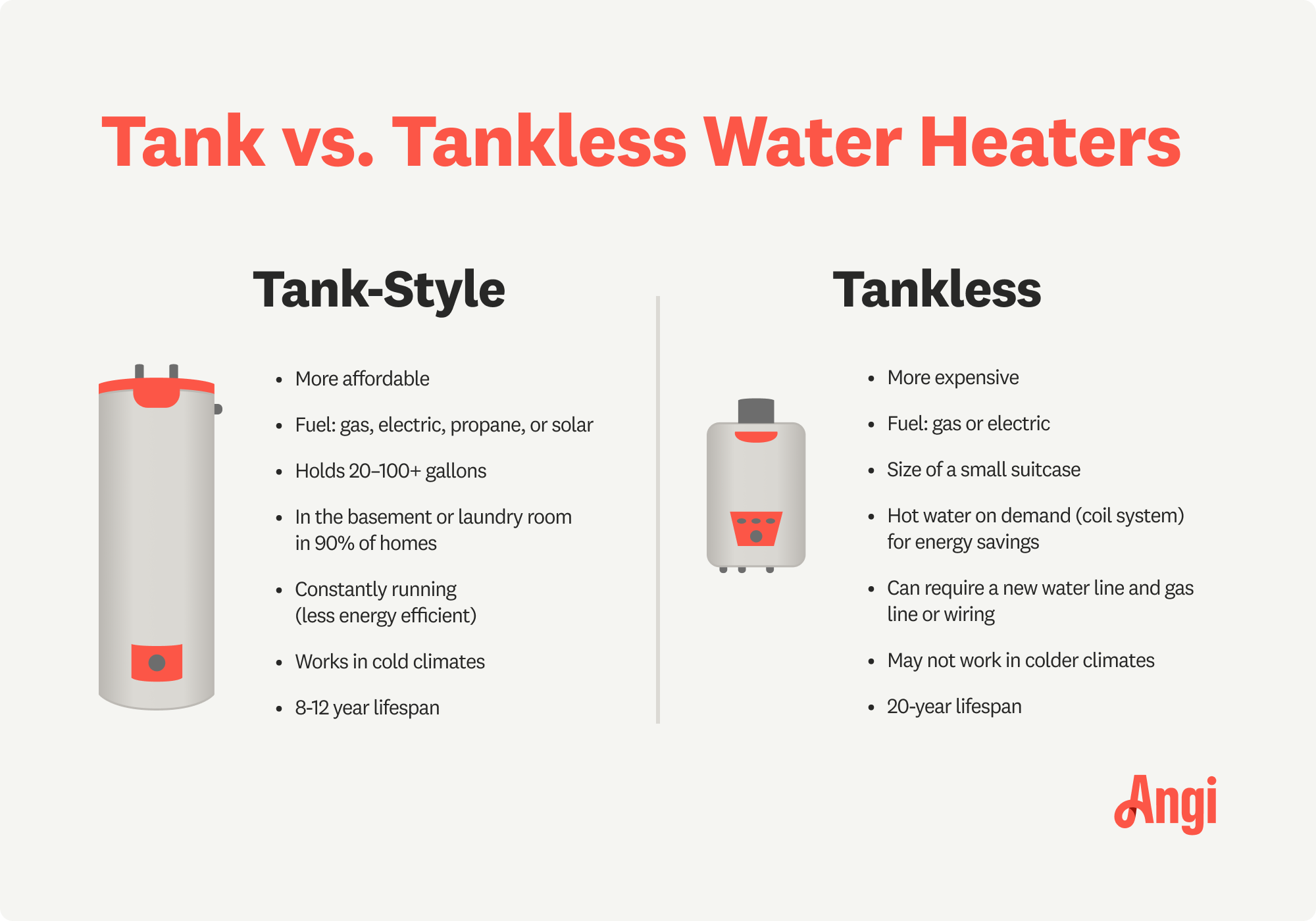 Tank versus tankless water heaters, with tank-style constantly running and less energy efficient