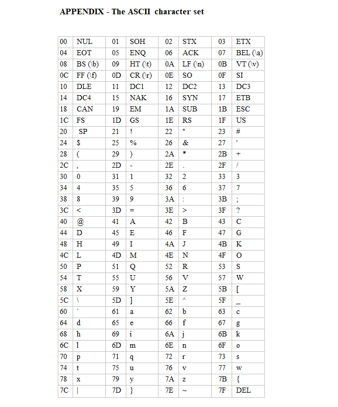 Solved The Appendix gives hexadecimal value corresponding to | Chegg.com