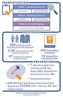 This is a visual summary of steps taken to remediate the mold issue at JBSA.