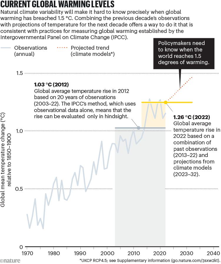 Current global warming levels. Line graph showing global mean temperature changes for observational and projection data. Policy makers need to know when the world reaches 1.5 degrees of warming.