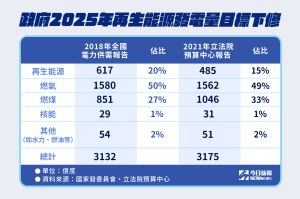 ▲ 政府2025年再生能源發電量目標下修。