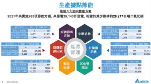 ▲台達電生產據點節能，2021年共實施285項節能方案，共節電39143仟度電，相當於減少碳排約28277公噸的二氧化碳。（圖／台達電提供）