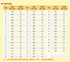 ▲台彩官網統整出民國93年以來「熱門球號」排行。（圖／翻攝自台彩官網）