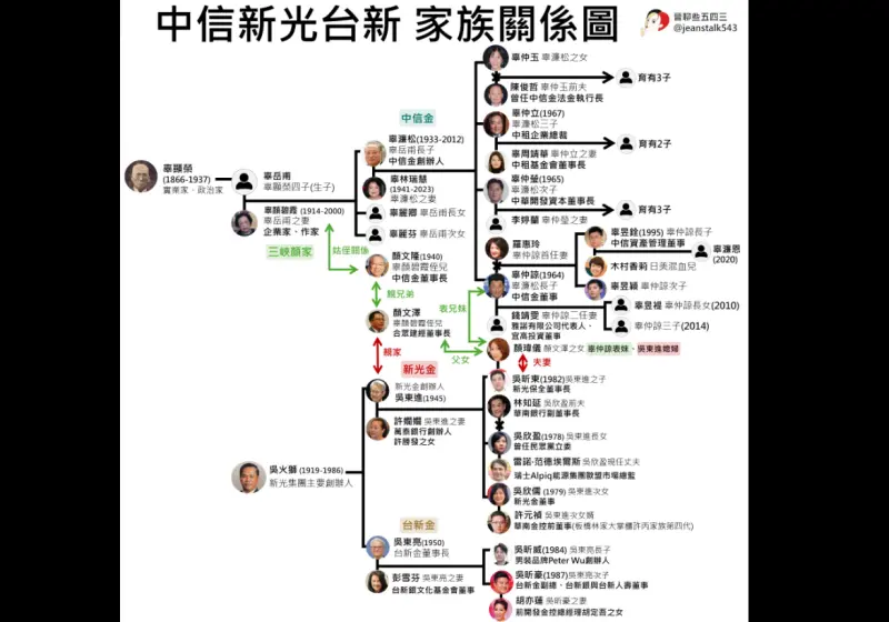 ▲新光金陷「三角戀」，臉書粉專「晉聊些五四三」則揭露「中信新光台新家族關係圖」，原來中信辜家與新光吳家有姻親關係，原來也是一家人。（圖／擷取自臉書粉專「晉聊些五四三」）