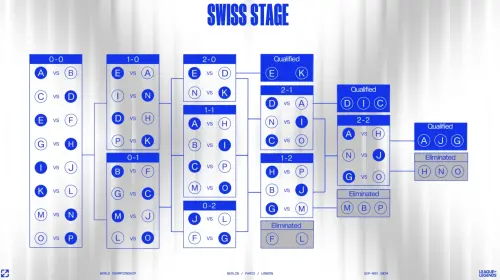 ▲瑞士制中，16支戰隊將被編制為 Pool 1至 Pool 4，4個等級，瑞士制共進行5輪，8隊可以晉級。（圖／LOL Esport YouTube）