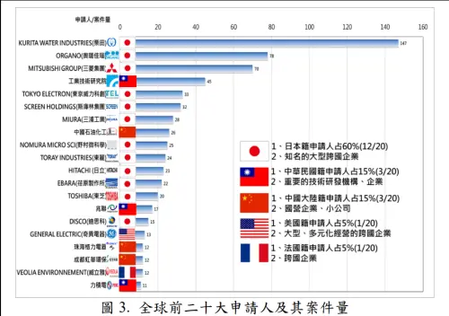 ▲據統計，全球前20大專利申請，工研院以45件專利拿下國內第1；兆聯以17件成為我國專利申請亞軍；力積電則是國內申請案量第3名。（智慧局提供）