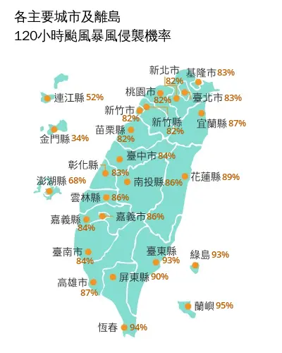 ▲未來120小時颱風暴風侵襲機率數據中，台灣最南端的恆春更是高達94%，本島各縣市坐落在93%至82%不等。（圖／中央氣象署）