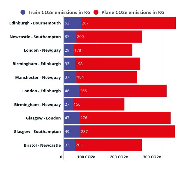 CO2 emissions of planes versus trains