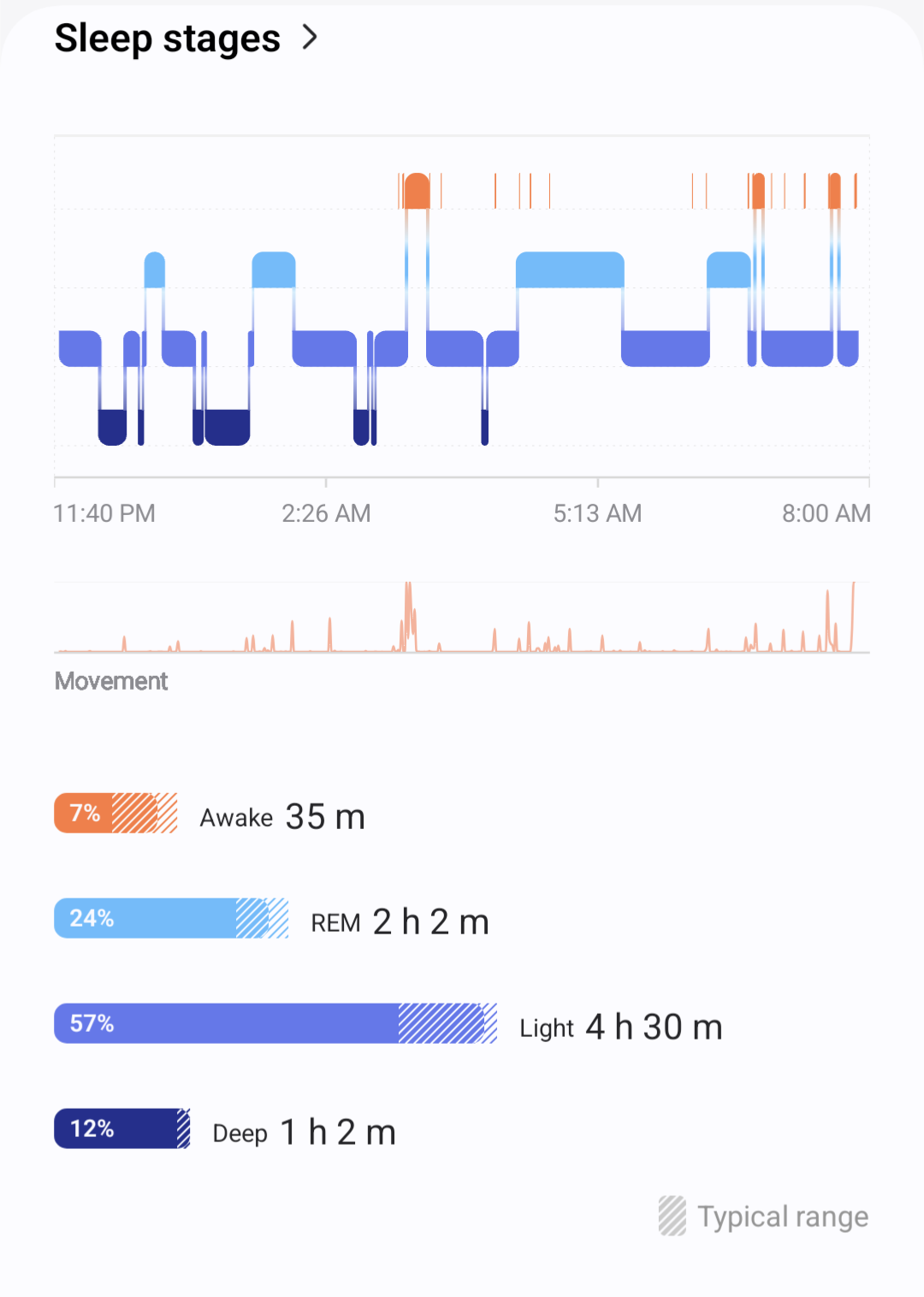 Sleep stages