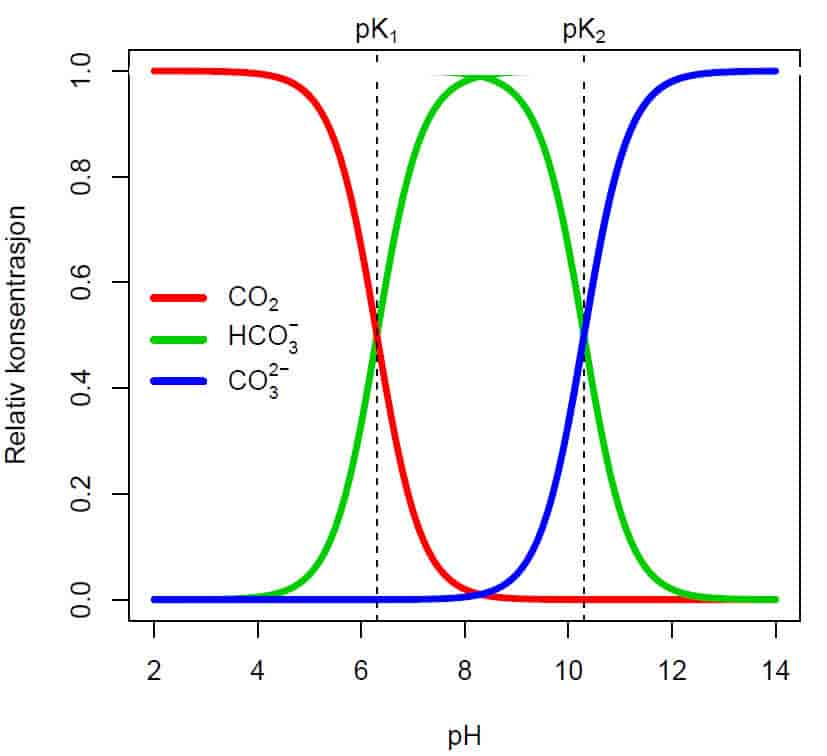 Bjerrumdiagram for karbondioksid