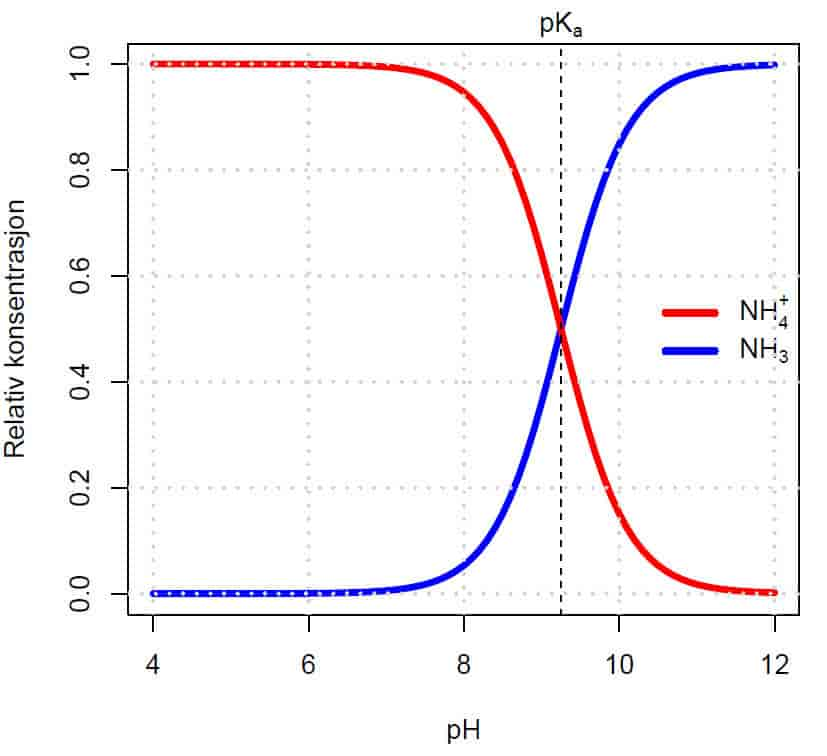 Bjerrumdiagram for ammoniakk
