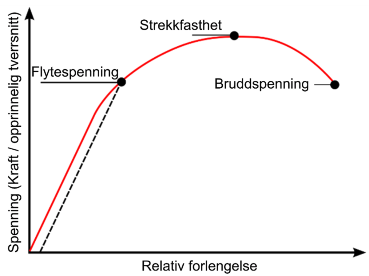 flytespenning