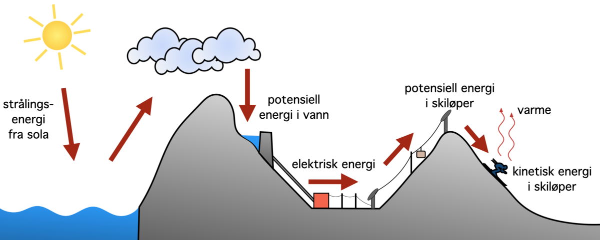 energikjede