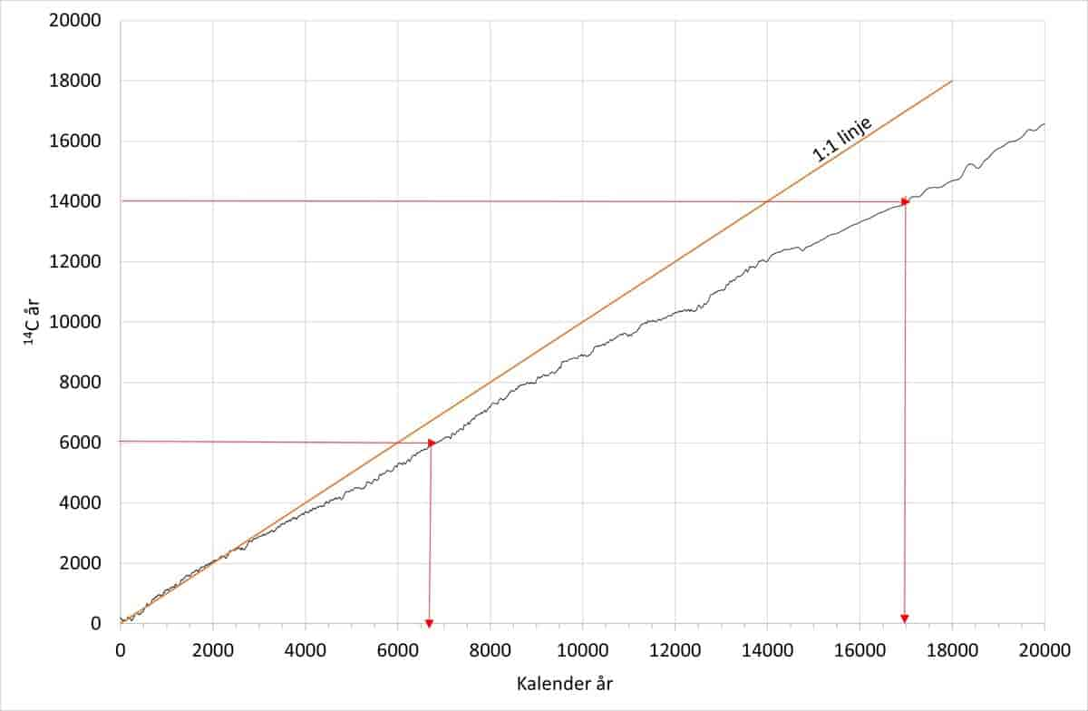 Kalibreringskurve C-14