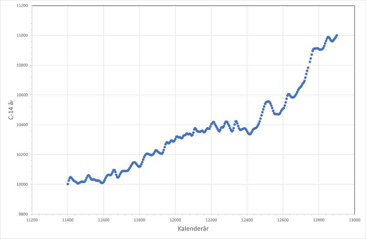 Kalibreringskurve C-14