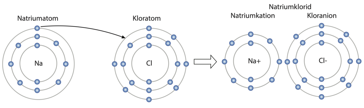 Ionebinding i natriumklorid