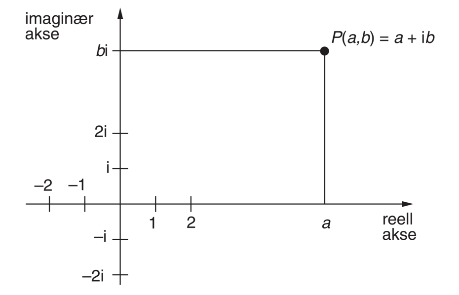det komplekse tallplan