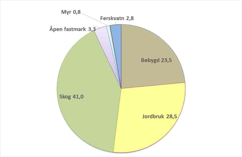 Arealfordeling