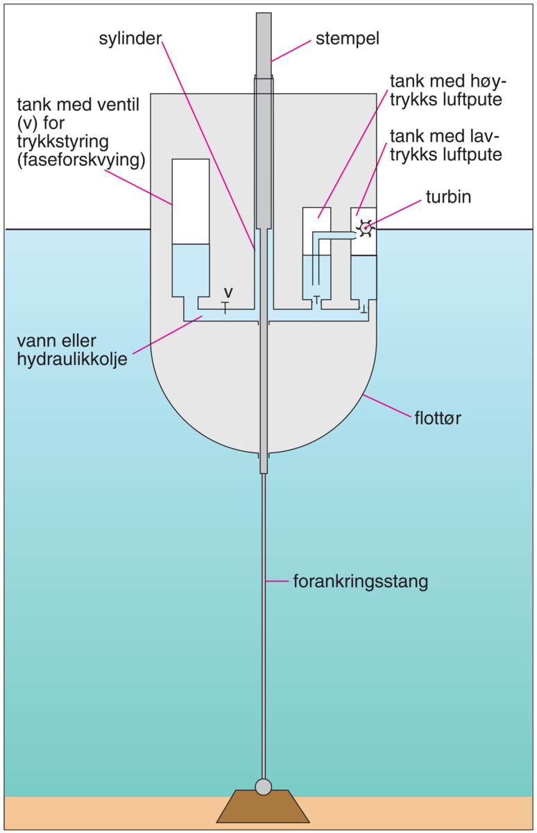 Bølgekraftverk