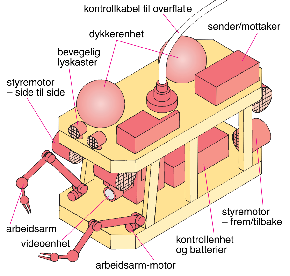 Fjernstyrt undervannsfartøy