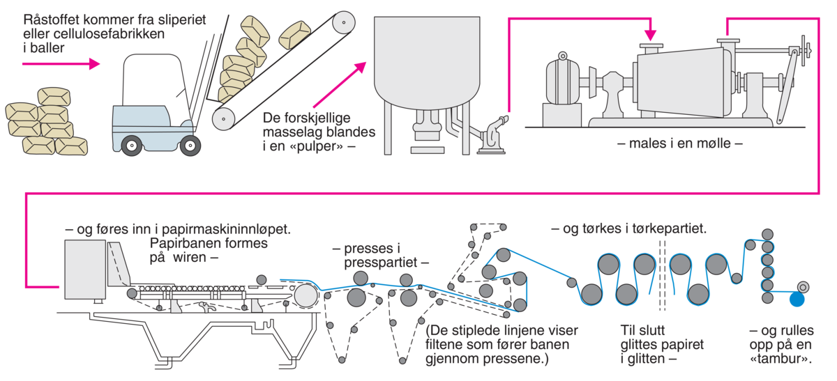 papir (papirfremstilling)