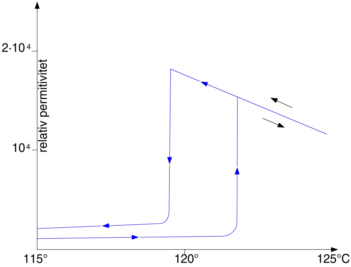 Termisk hysterese.