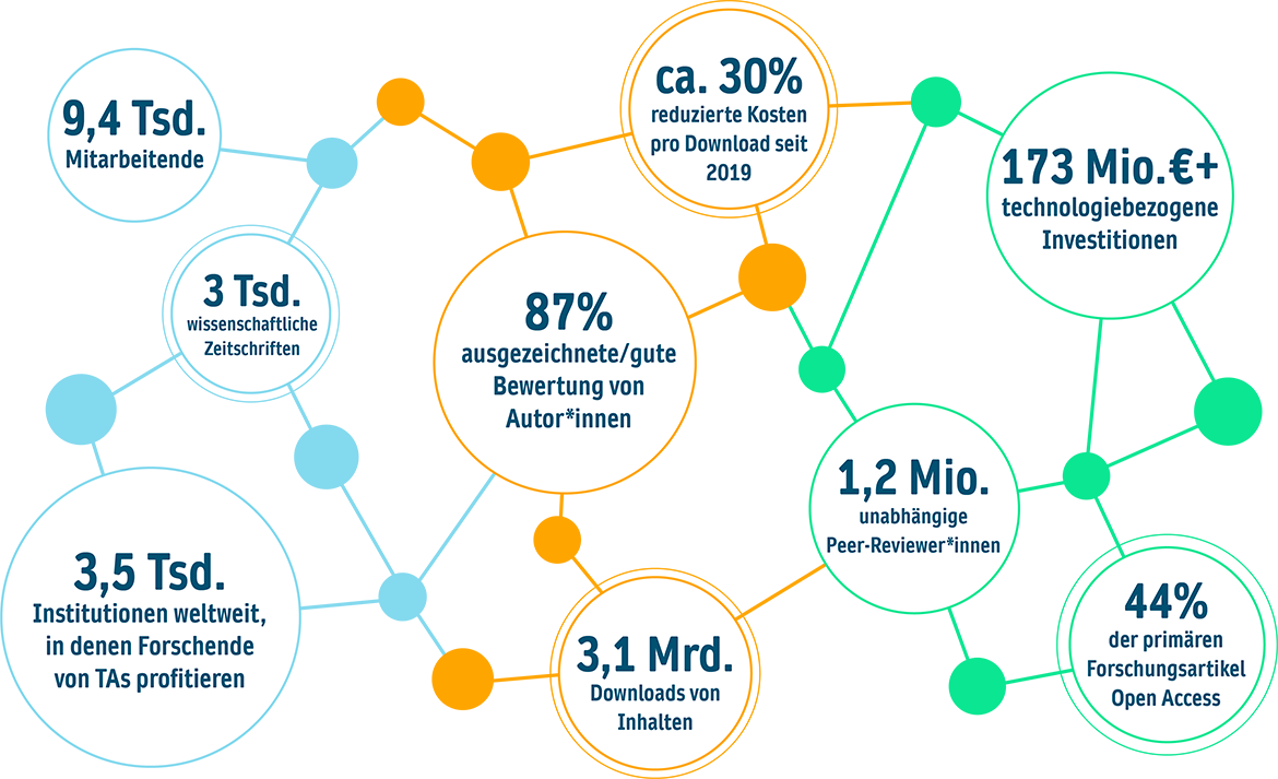 APR 23 Network in Numbers German © Springer Nature