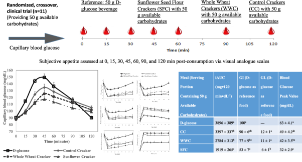 The acute effects of variations in the flour composition of crackers on the glycemic index and glycemic responses in healthy adults