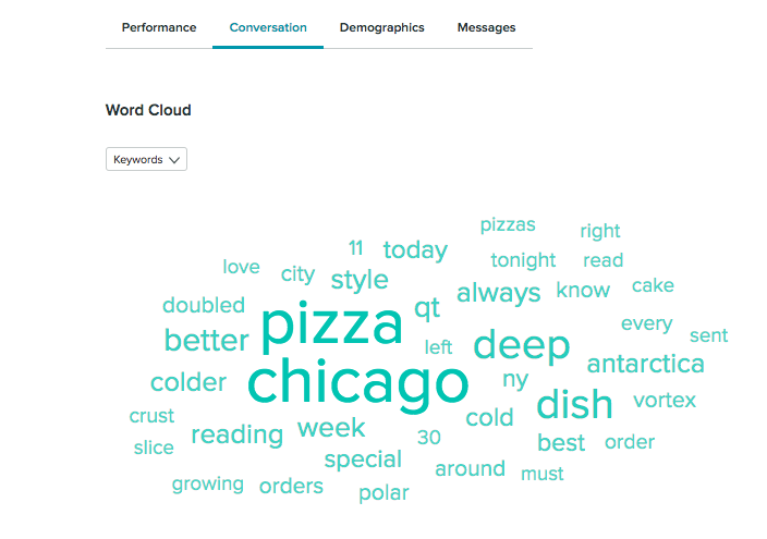 Word cloud for social listening from Sprout's Listening tools showing all trending topics in your listening data