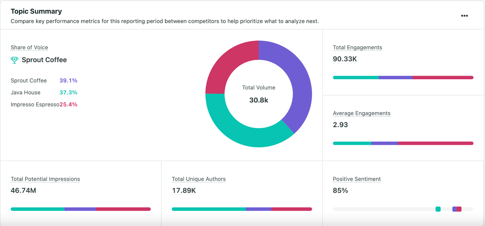 Sprout listening pie chart that shows topic summaries with engagement rates and sentiments