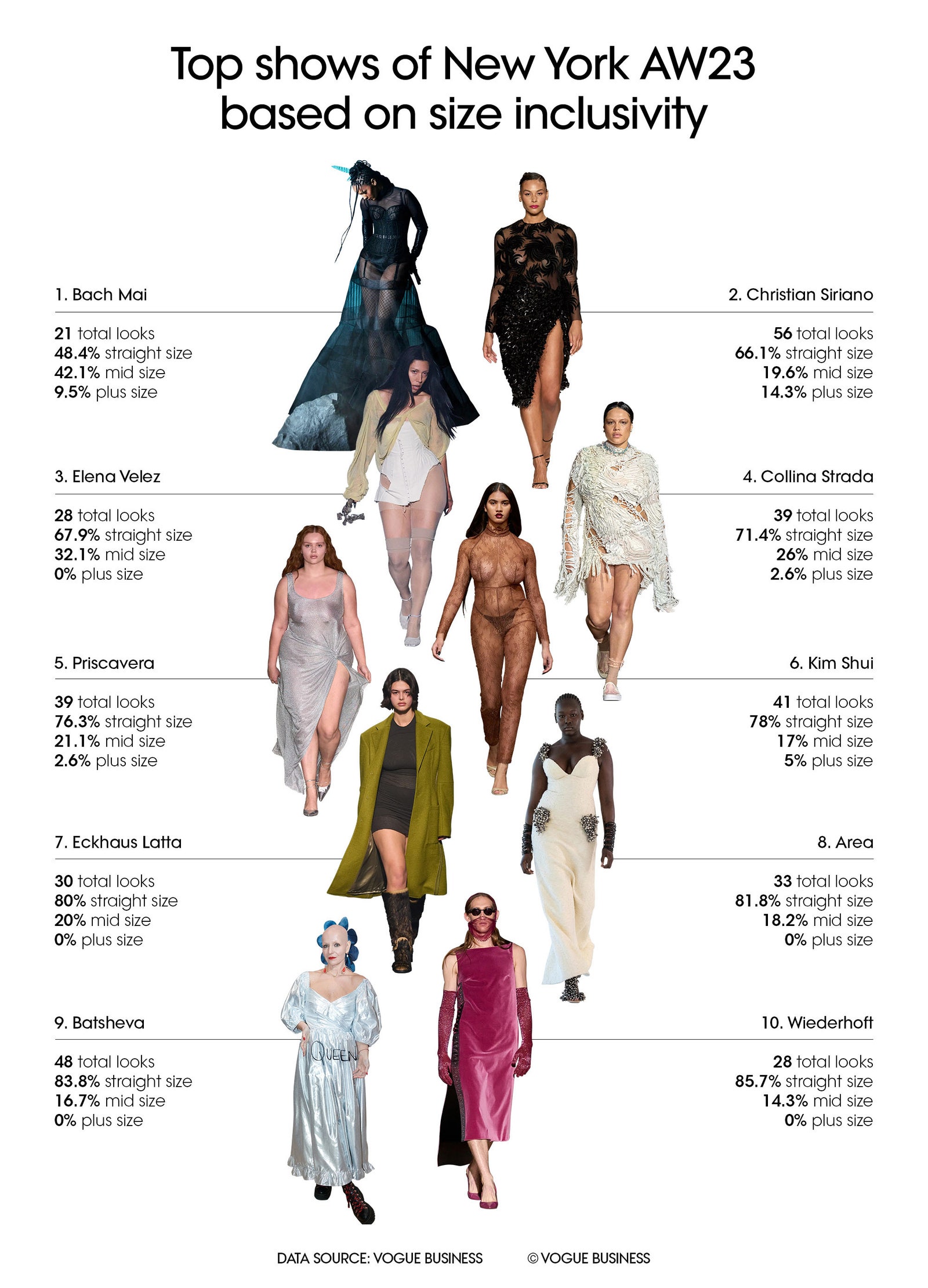 The Vogue Business AutumnWinter 2023 size inclusivity report