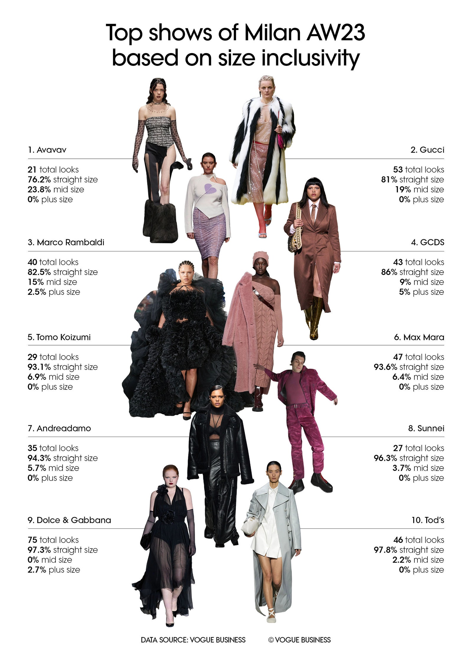 The Vogue Business AutumnWinter 2023 size inclusivity report