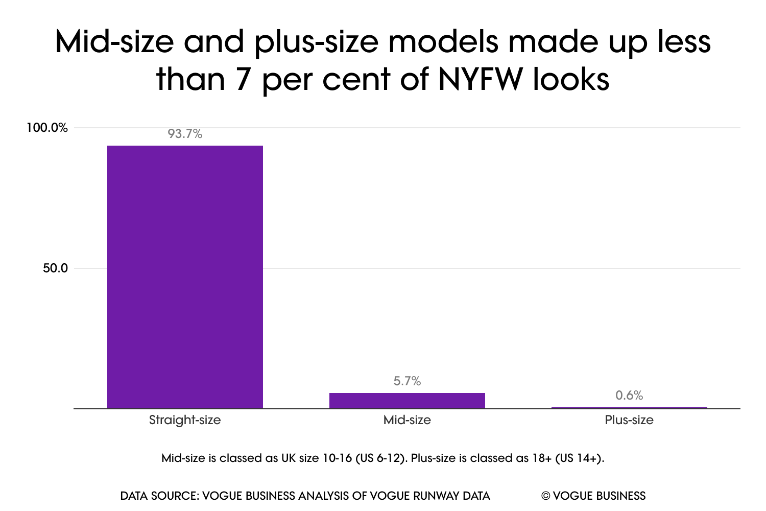 The Vogue Business AutumnWinter 2023 size inclusivity report