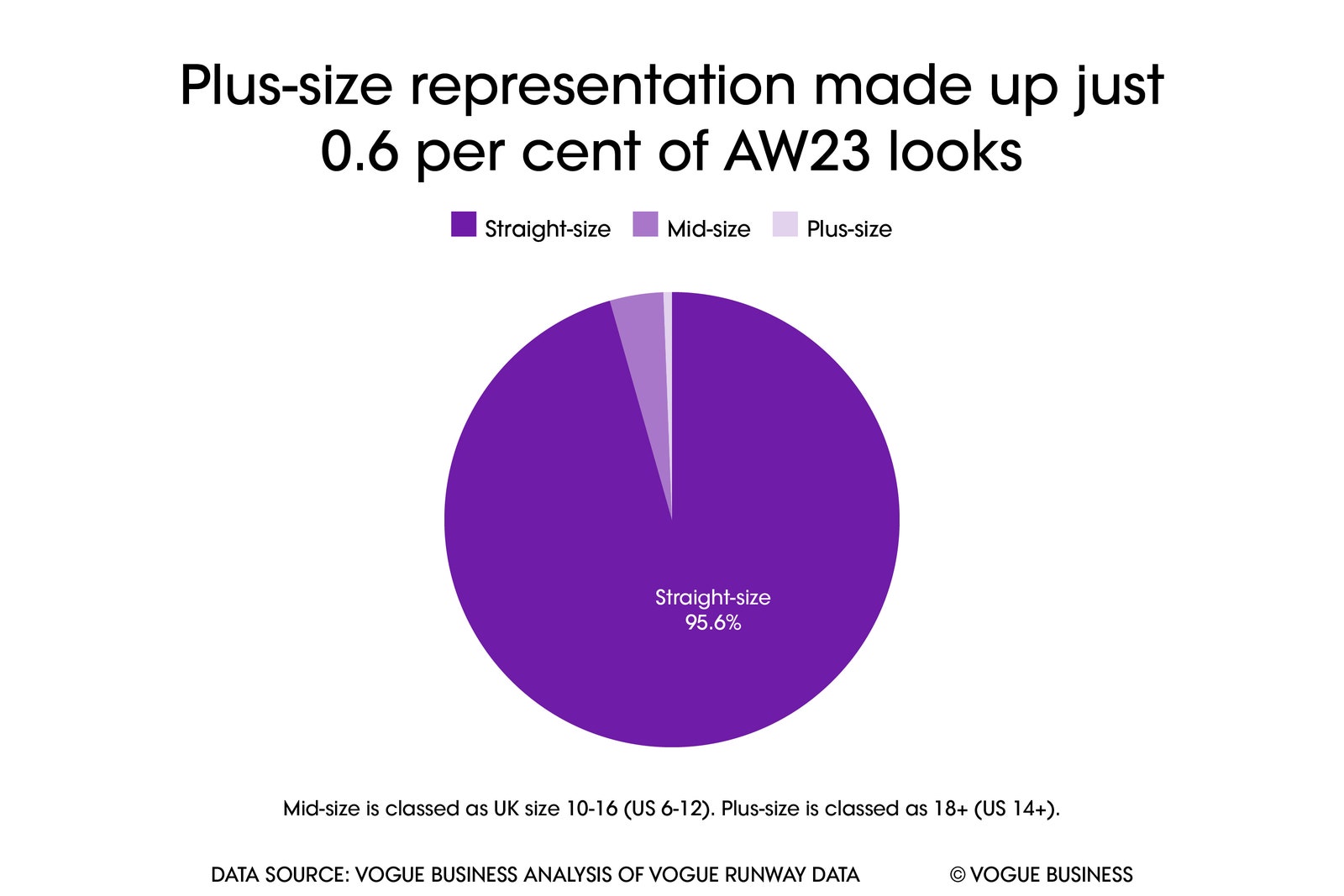 The Vogue Business AutumnWinter 2023 size inclusivity report