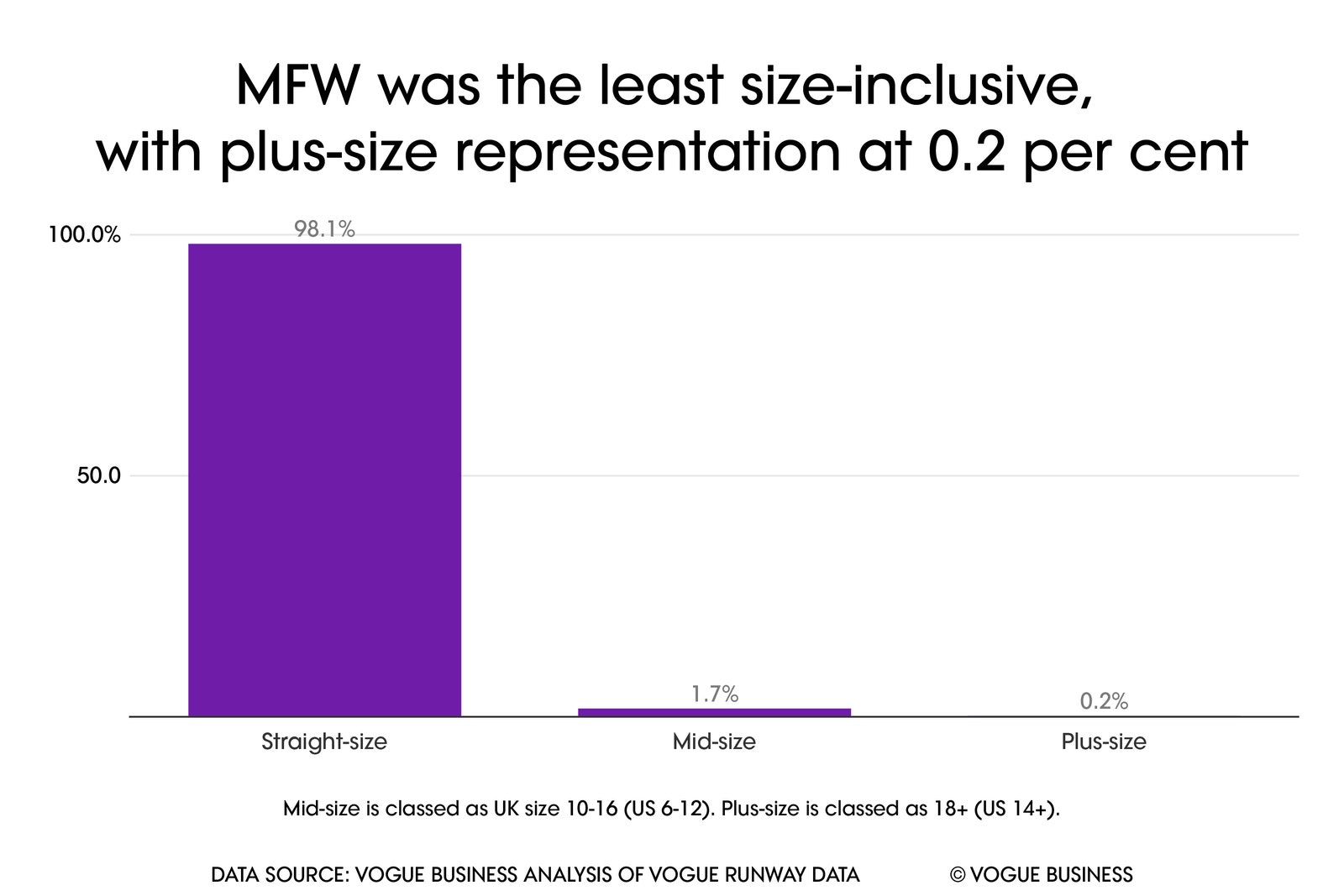 The Vogue Business AutumnWinter 2023 size inclusivity report