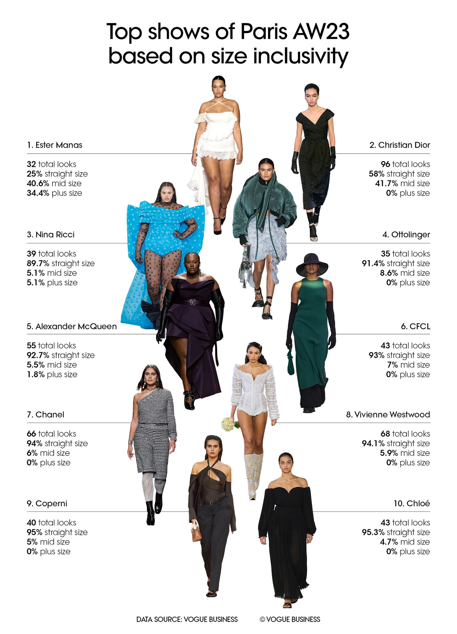 The Vogue Business AutumnWinter 2023 size inclusivity report