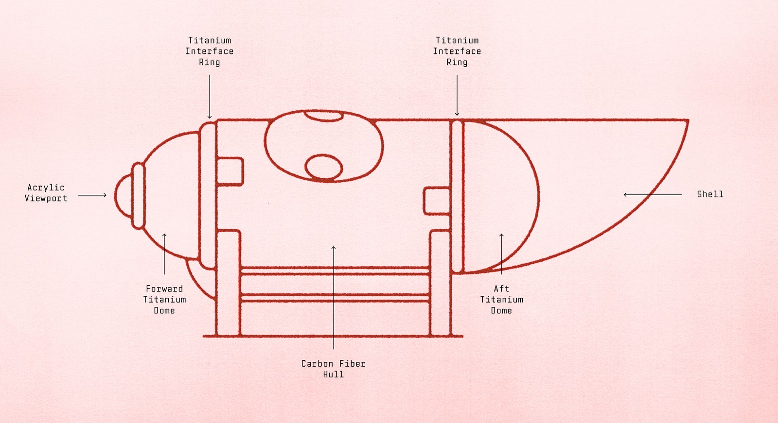 A chart illustrating the key components of the Titan submersible including the viewport titanium domes titanium rings...