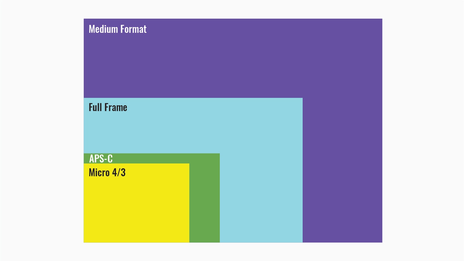 4 concentric rectangles indicating the different sizes of viewable areas for camera lenses