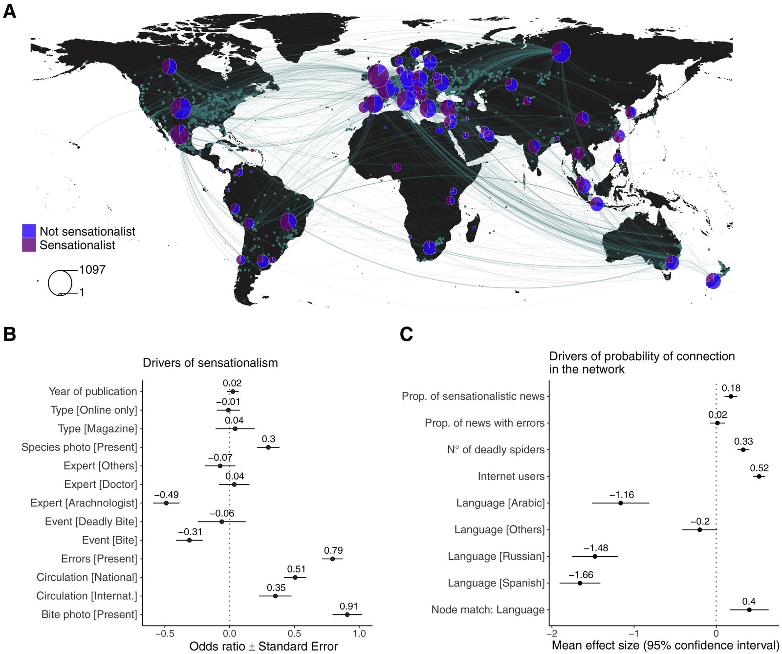 Global distribution of news articles about spiders and factors driving misinformation. In blue the proportion of...