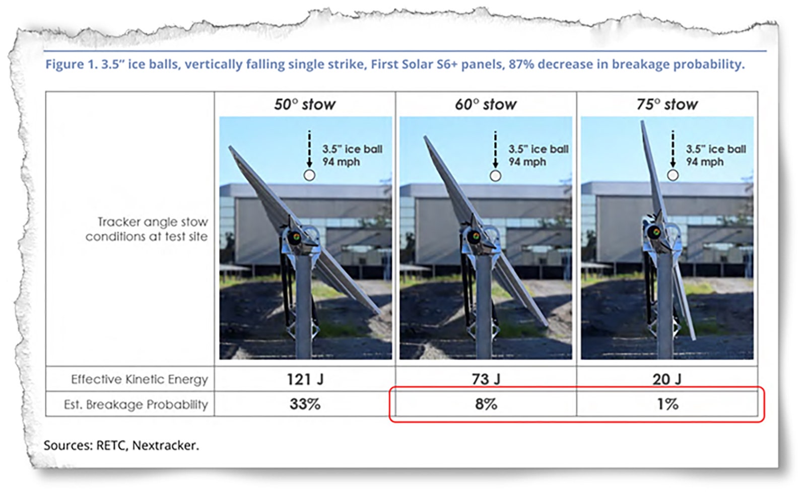 An image of a case study published by kWh Analytics showed how shifting the angle of a solar panel can drastically...