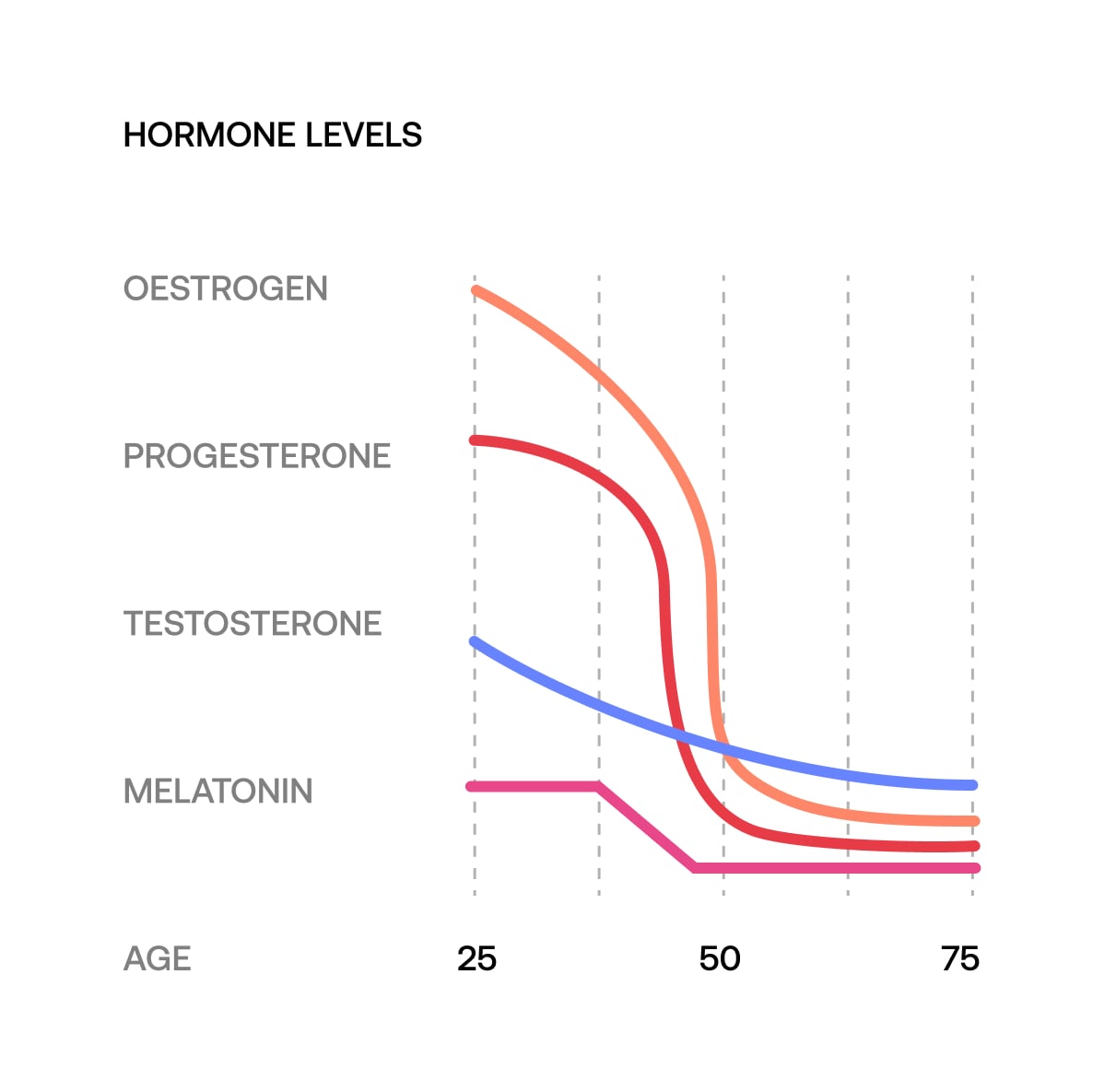 Same diseases, increased risks, female-specific factors 