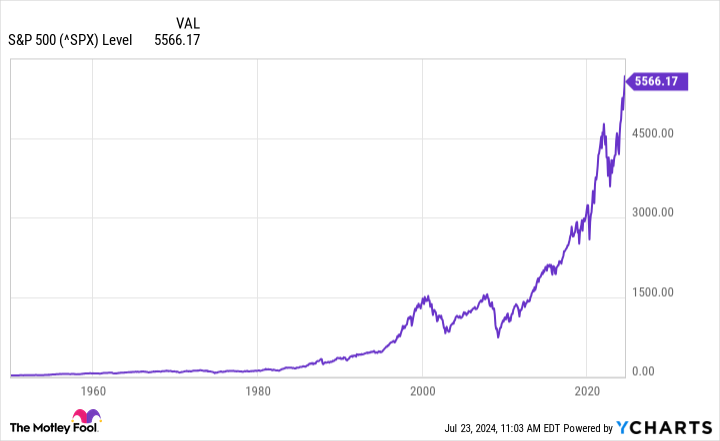 ^SPX Chart