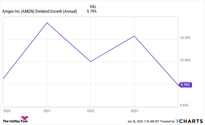 AMGN Dividend Growth (Annual) Chart