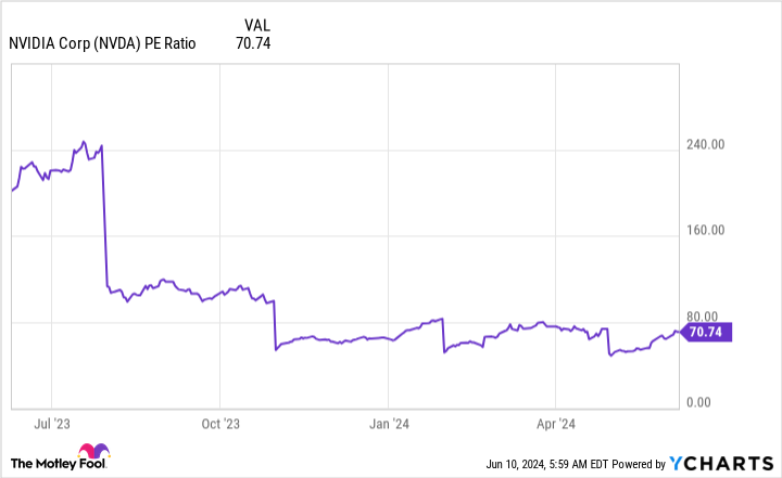 NVDA PE Ratio Chart