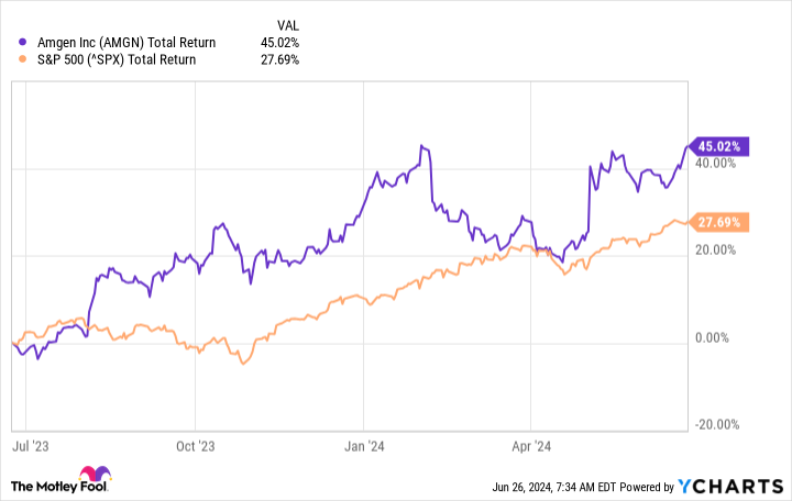 AMGN Total Return Level Chart