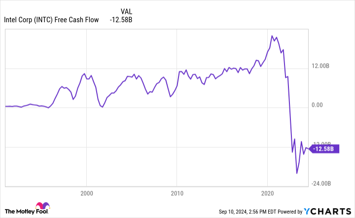 INTC Free Cash Flow Chart