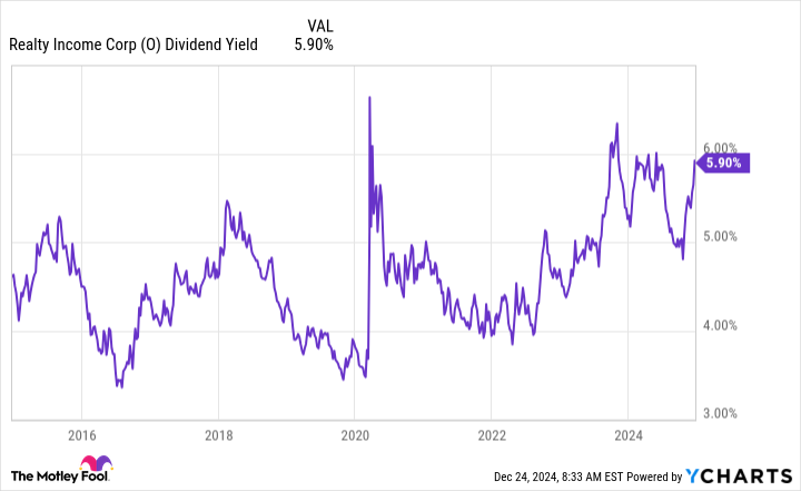 O Dividend Yield Chart