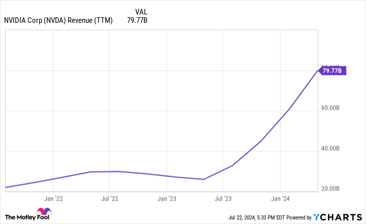 NVDA Revenue (TTM) Chart