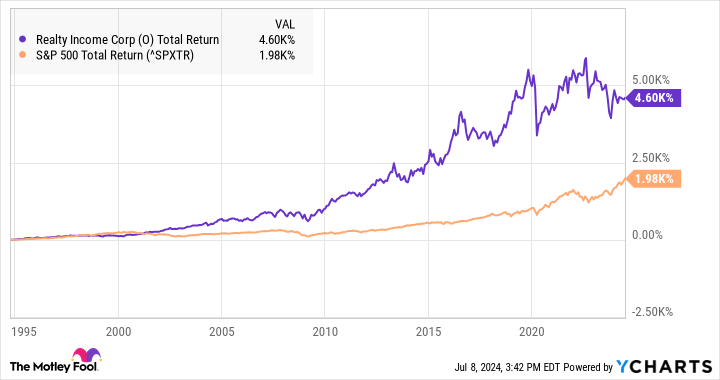 O Total Return Level Chart