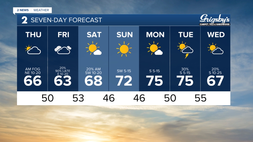 7 Day Forecast